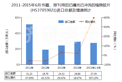 2011-2015年6月書籍、報(bào)刊用的已曝光已沖洗的縮微膠片(HS37059021)進(jìn)口總額及增速統(tǒng)計(jì)